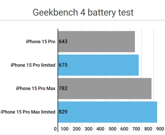 林周apple维修站iPhone15Pro的ProMotion高刷功能耗电吗