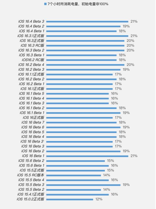 林周苹果手机维修分享iOS 16.4 Beta 3续航跑分等测试结果汇总 