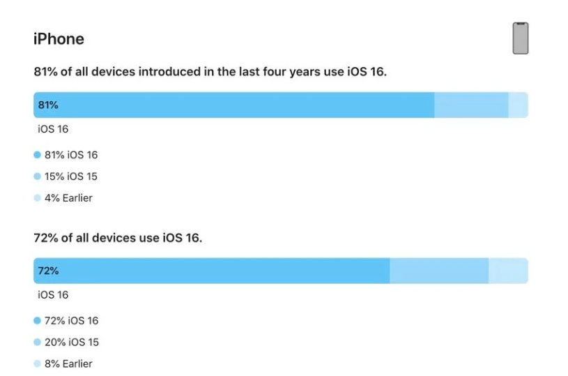 林周苹果手机维修分享iOS 16 / iPadOS 16 安装率 