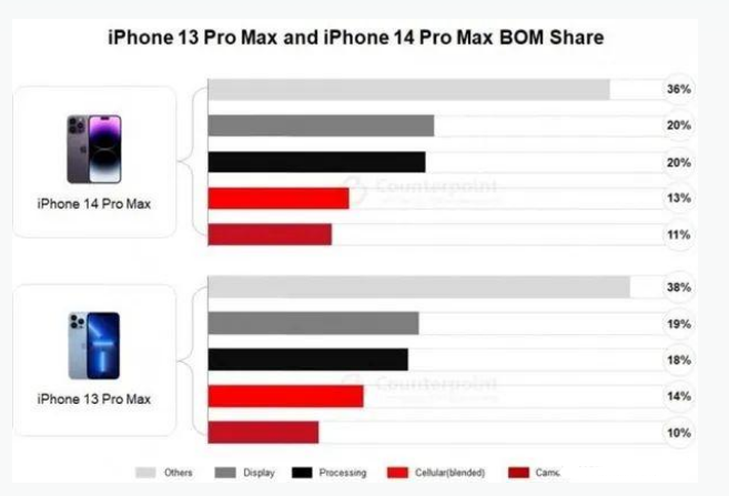 林周苹果手机维修分享iPhone 14 Pro的成本和利润 