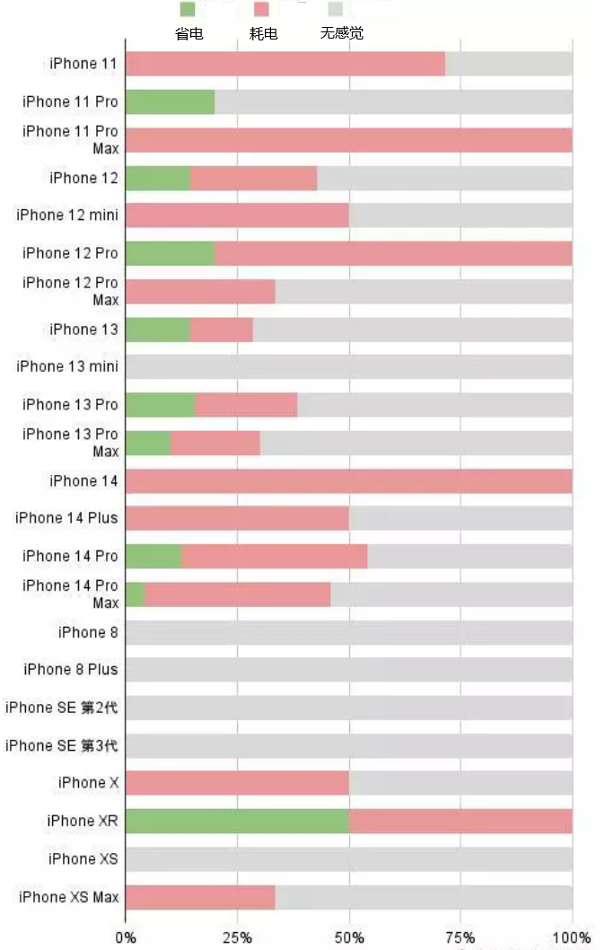 林周苹果手机维修分享iOS16.2太耗电怎么办？iOS16.2续航不好可以降级吗？ 