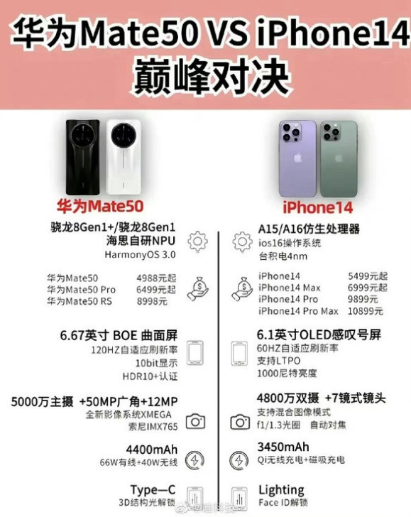 林周苹果14维修分享iPhone14和华为mate50，应该怎么选 