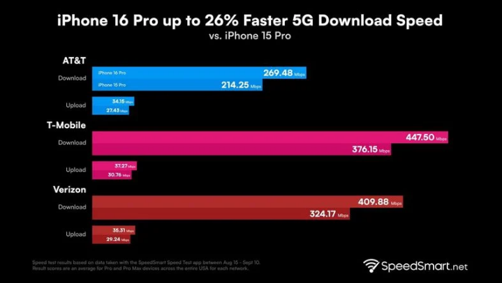 林周苹果手机维修分享iPhone 16 Pro 系列的 5G 速度 