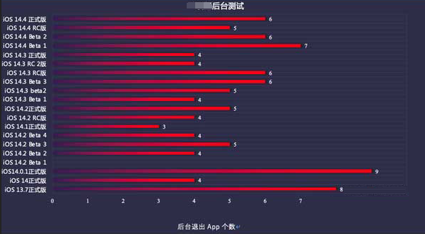 林周苹果手机维修分享iOS14.5beta1续航怎么样 