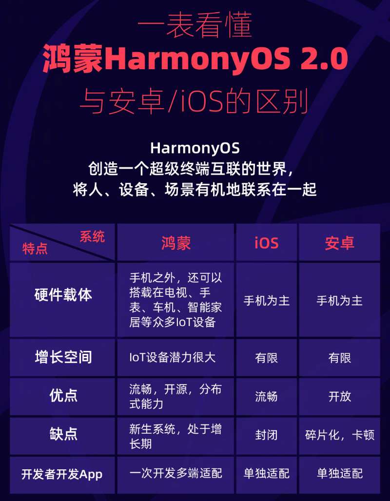 林周苹果手机维修分享华为鸿蒙 OS 与安卓以及 iOS 都有什么区别 
