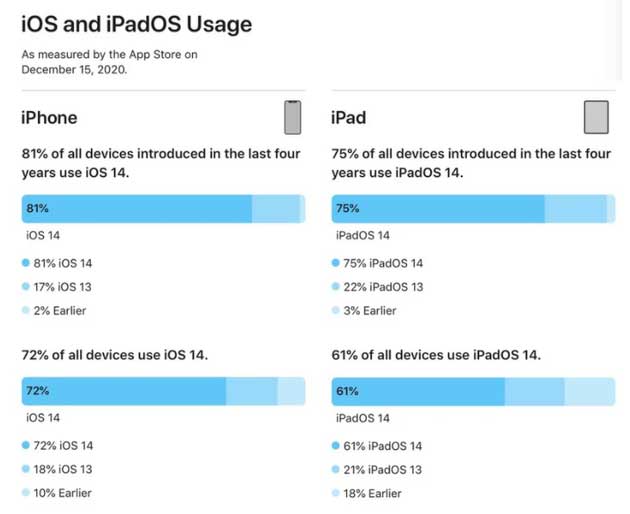 林周苹果手机维修分享有多少用户更新了 iOS 14 