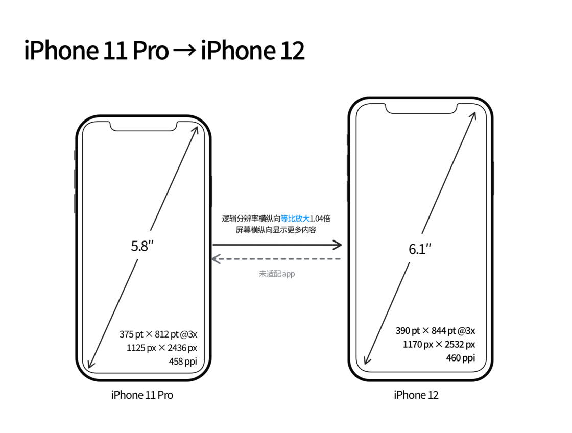 林周苹果手机维修分享iPhone 12 mini 和 iPhone 12 Pro 的尺寸变化会改变显示内容吗 